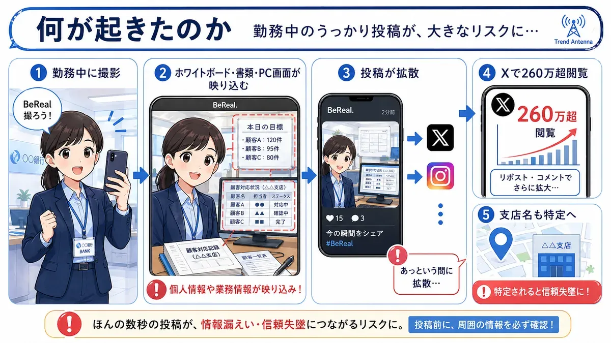 何が起きたのか。勤務中撮影→個人情報映り込み→X拡散260万超→支店特定の流れ