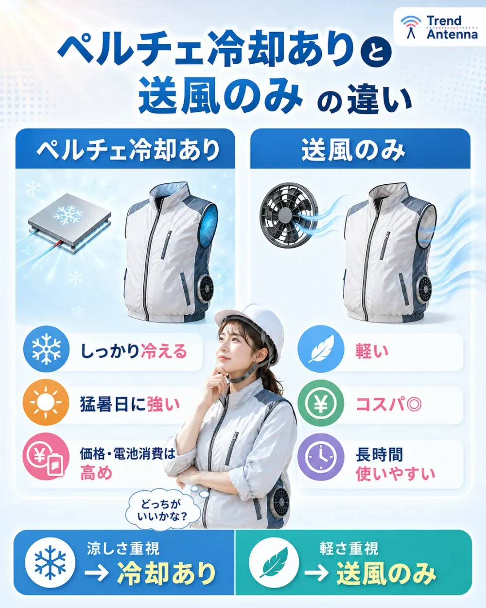 ペルチェ冷却ありと送風のみの違い。ペルチェ冷却ありはしっかり冷える・猛暑日に強いが価格・電池消費は高め。送風のみは軽い・コスパ◎・長時間使いやすい。涼しさ重視なら冷却あり、軽さ重視なら送風のみ