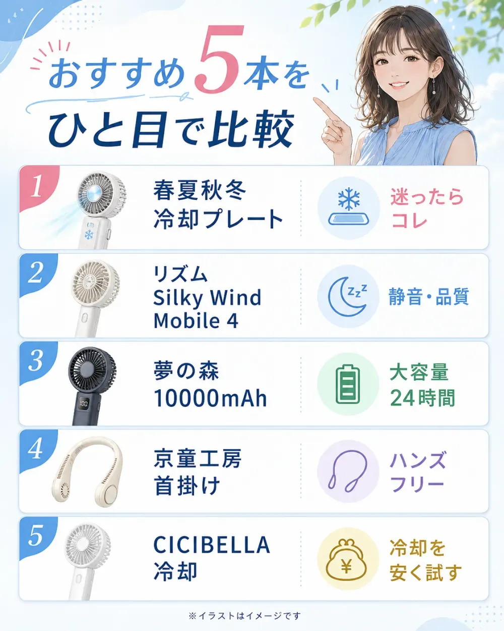ハンディファンおすすめ5本をひと目で比較。1位 春夏秋冬 冷却プレート(迷ったらコレ)、2位 リズム Silky Wind Mobile 4(静音・品質)、3位 夢の森 10000mAh(大容量24時間)、4位 京童工房 首掛け(ハンズフリー)、5位 CICIBELLA 冷却(冷却を安く試す)