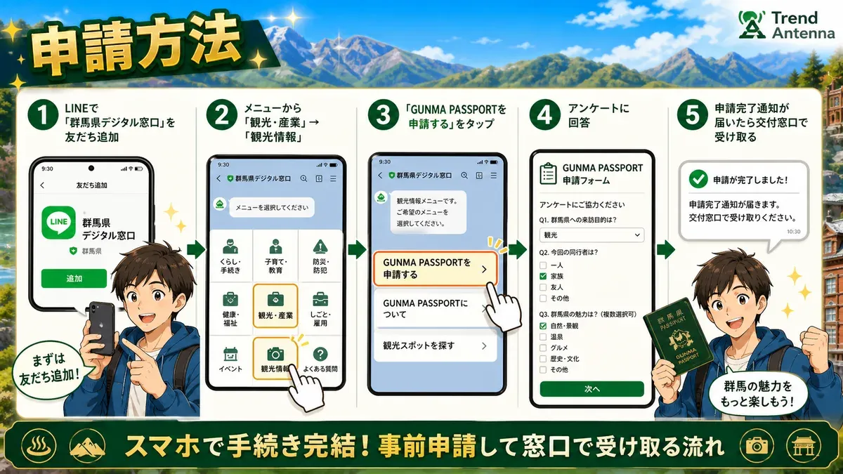 申請方法5ステップ。LINE友達追加→メニュー選択→申請→アンケート→窓口で受取
