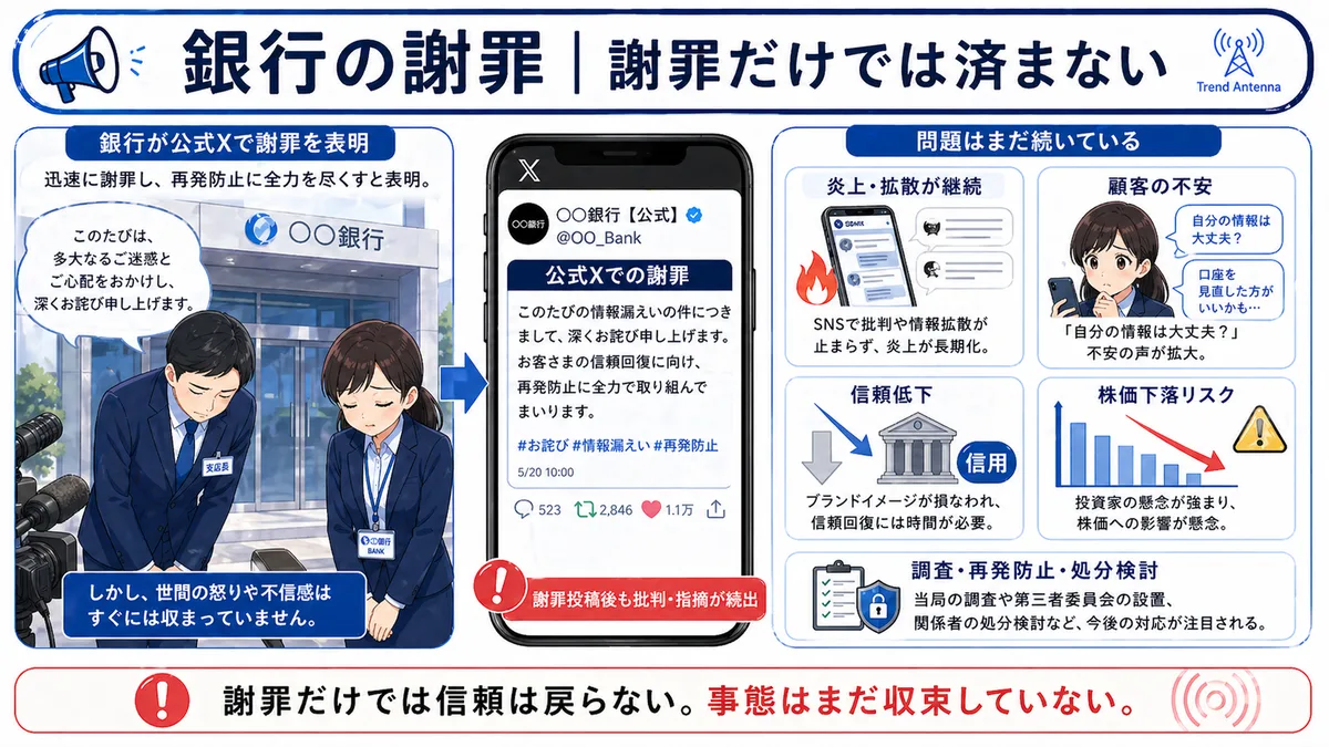 銀行の謝罪。公式Xでの謝罪声明と、謝罪だけでは済まない問題の広がり
