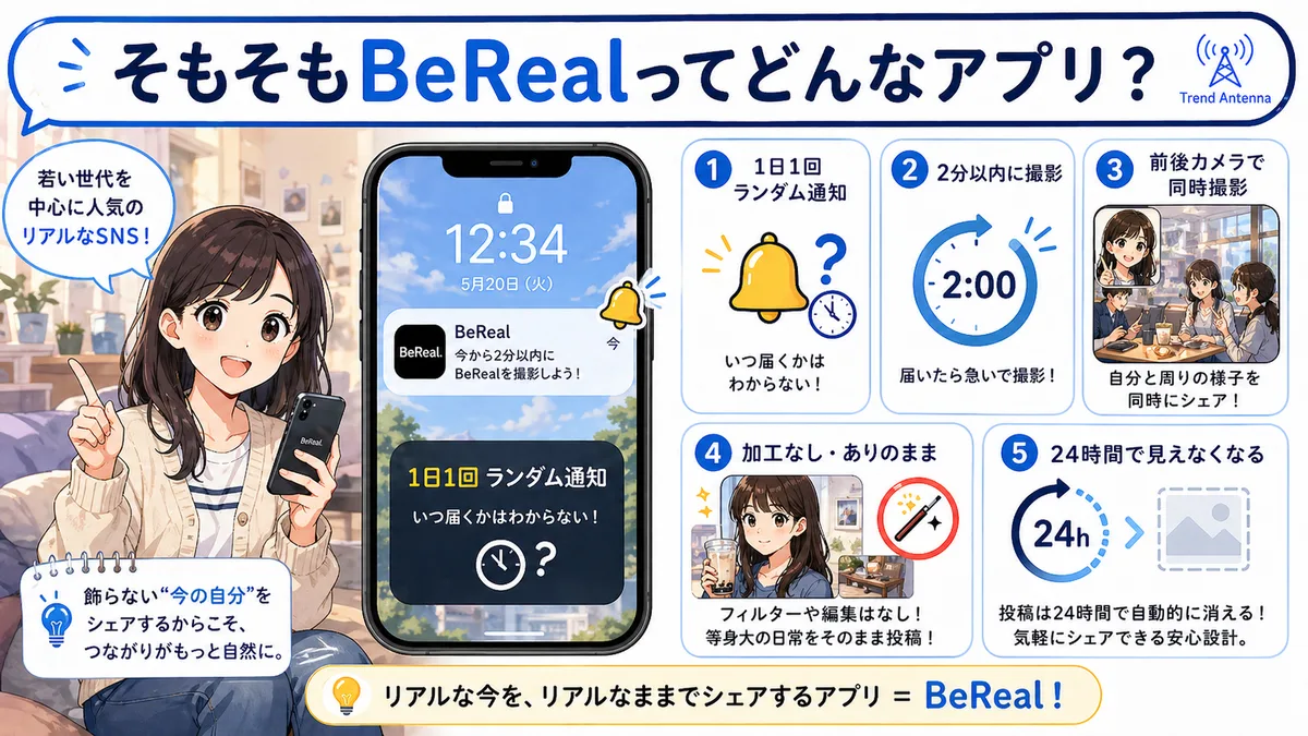 BeRealの仕組み。1日1回ランダム通知・2分以内・前後カメラ同時撮影・加工なし・24時間で消える