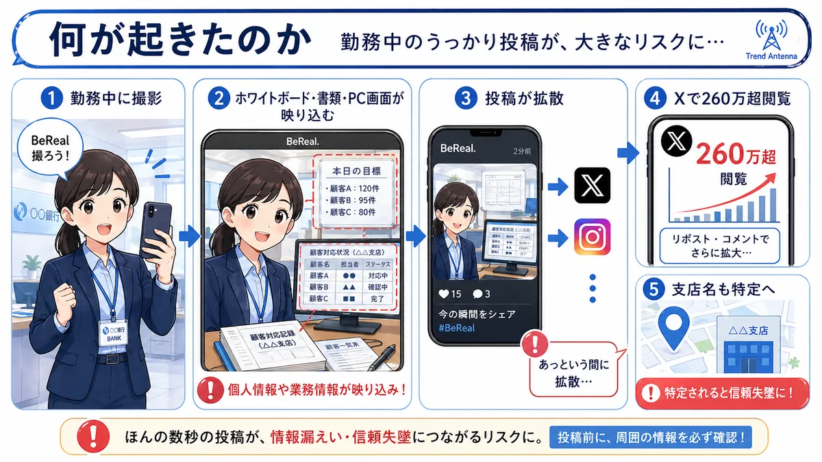 何が起きたのか。勤務中撮影→個人情報映り込み→X拡散260万超→支店特定の流れ