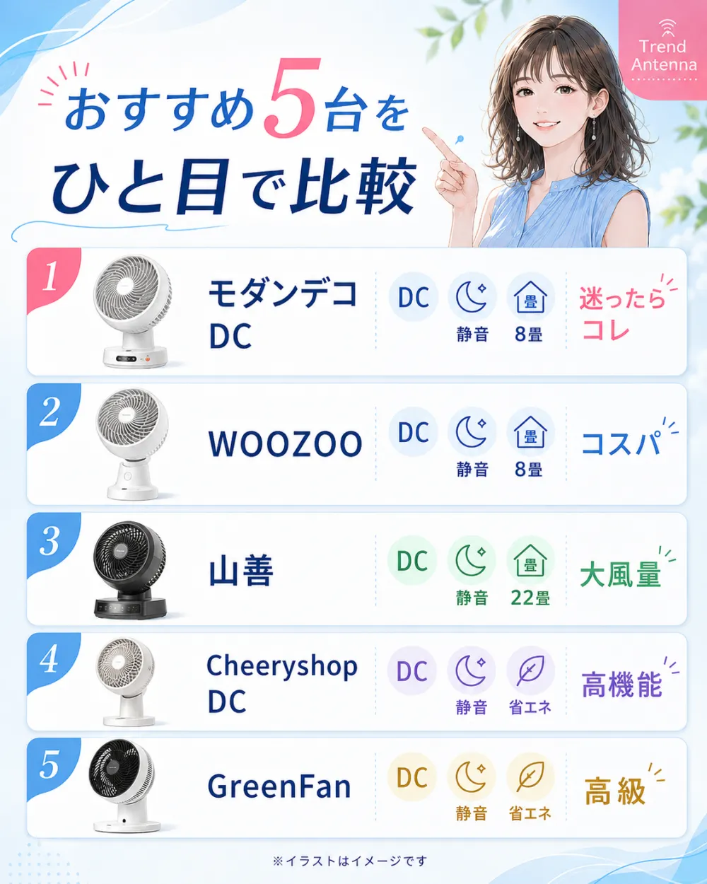サーキュレーターおすすめ5台をひと目で比較。1位モダンデコ DC(静音・8畳・迷ったらコレ)、2位WOOZOO(DC・コスパ)、3位山善(22畳・大風量)、4位Cheeryshop DC(高機能)、5位GreenFan(高級)