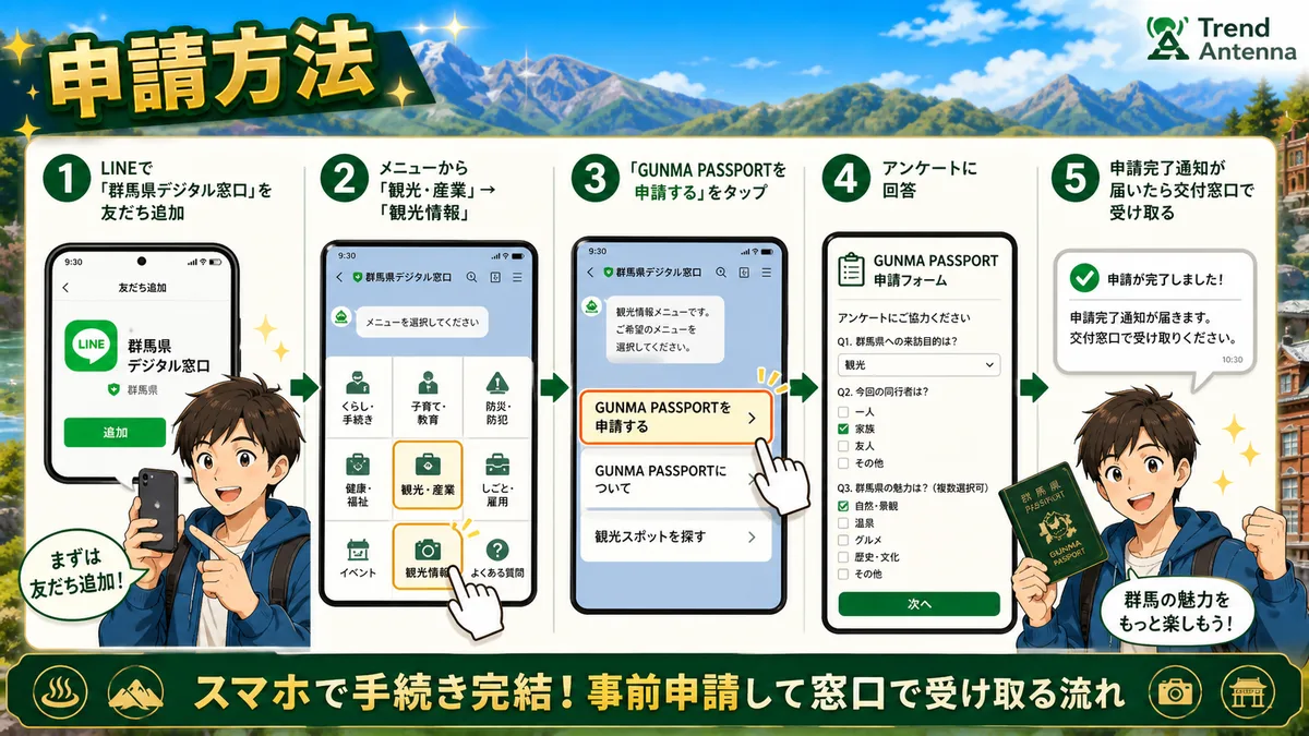 申請方法5ステップ。LINE友達追加→メニュー選択→申請→アンケート→窓口で受取