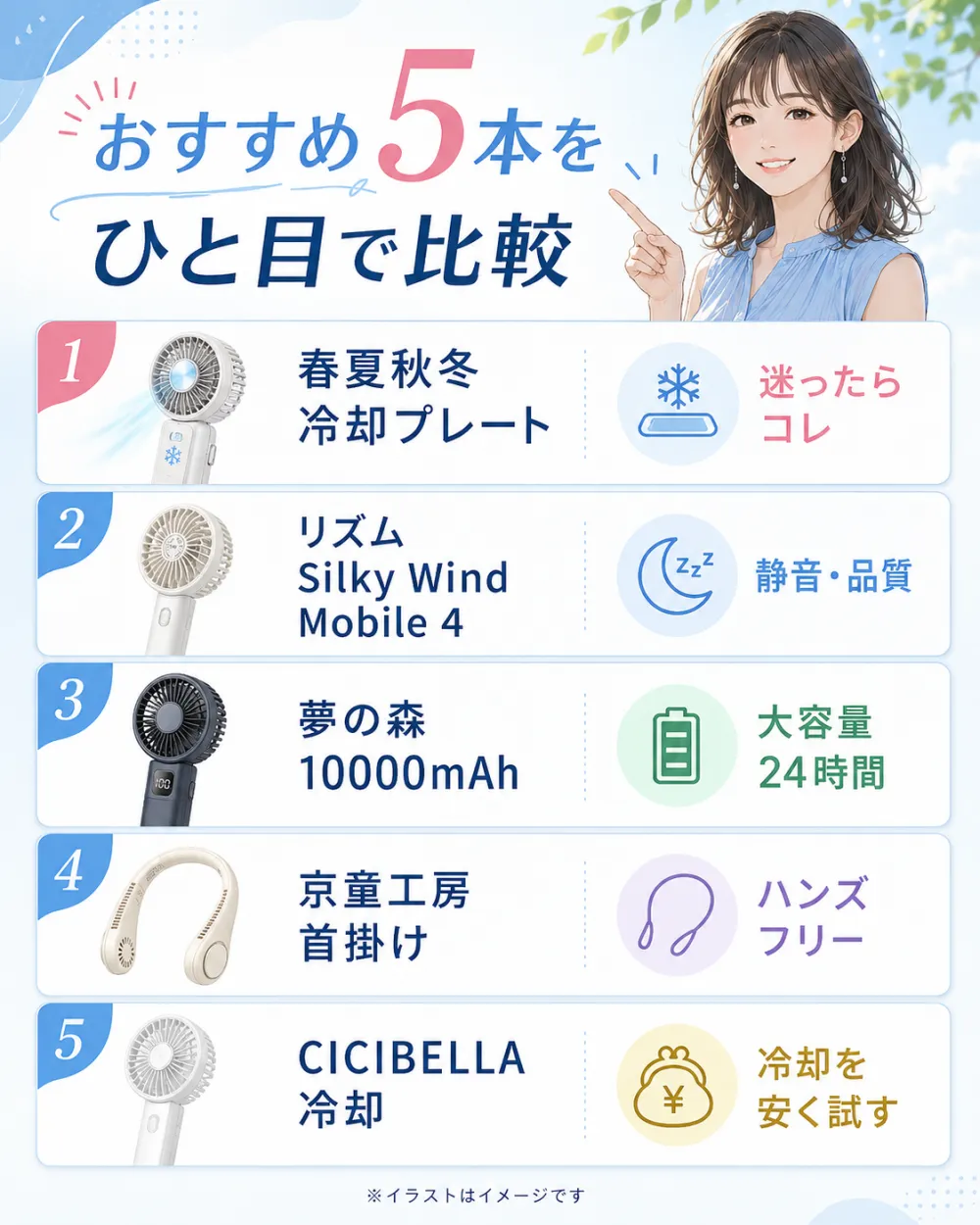 ハンディファンおすすめ5本をひと目で比較。1位 春夏秋冬 冷却プレート(迷ったらコレ)、2位 リズム Silky Wind Mobile 4(静音・品質)、3位 夢の森 10000mAh(大容量24時間)、4位 京童工房 首掛け(ハンズフリー)、5位 CICIBELLA 冷却(冷却を安く試す)