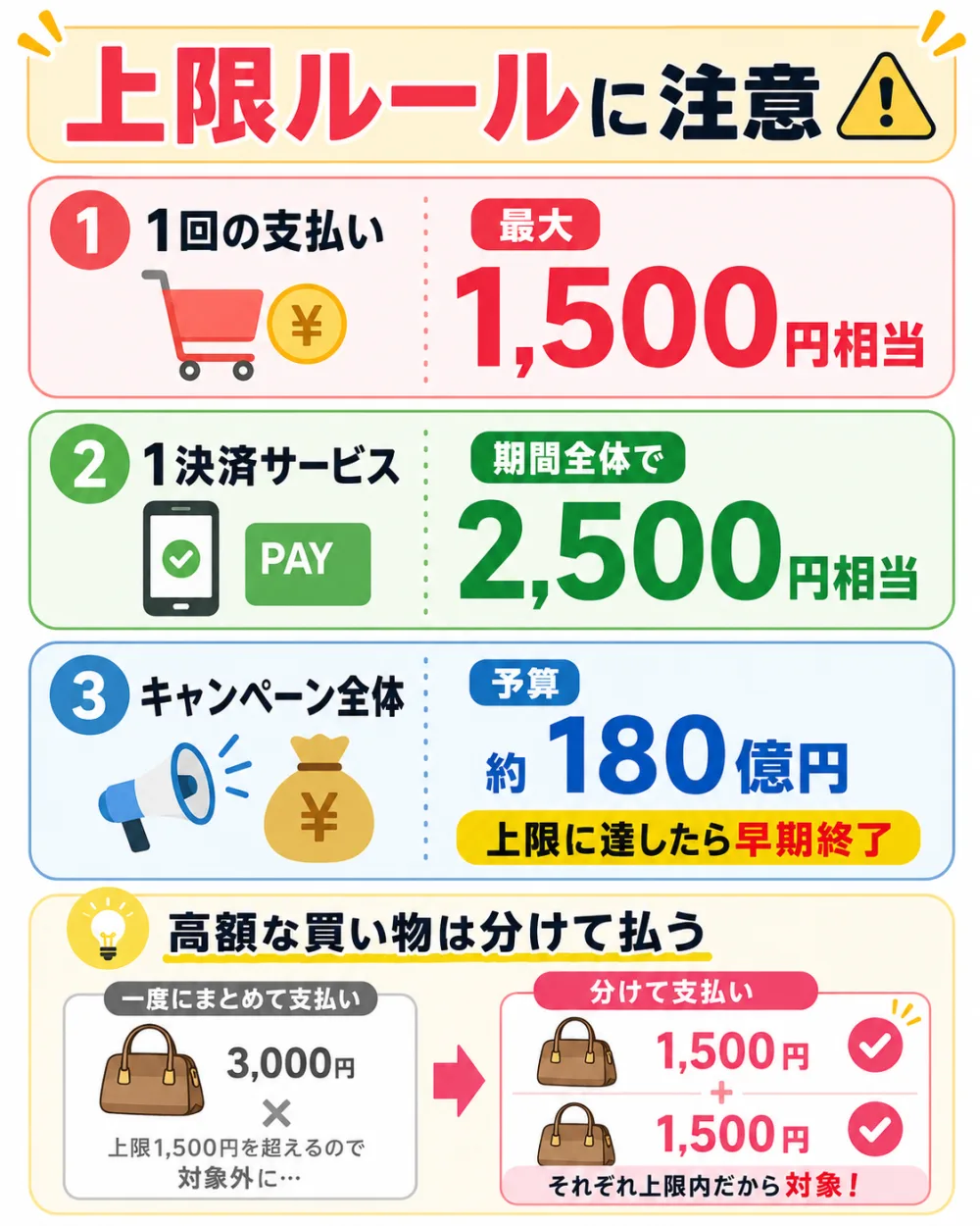 上限ルールに注意。1回の支払いは最大1,500円相当、1決済サービスは期間全体で2,500円相当、キャンペーン全体予算は約180億円で上限到達で早期終了。高額な買い物は分けて払う