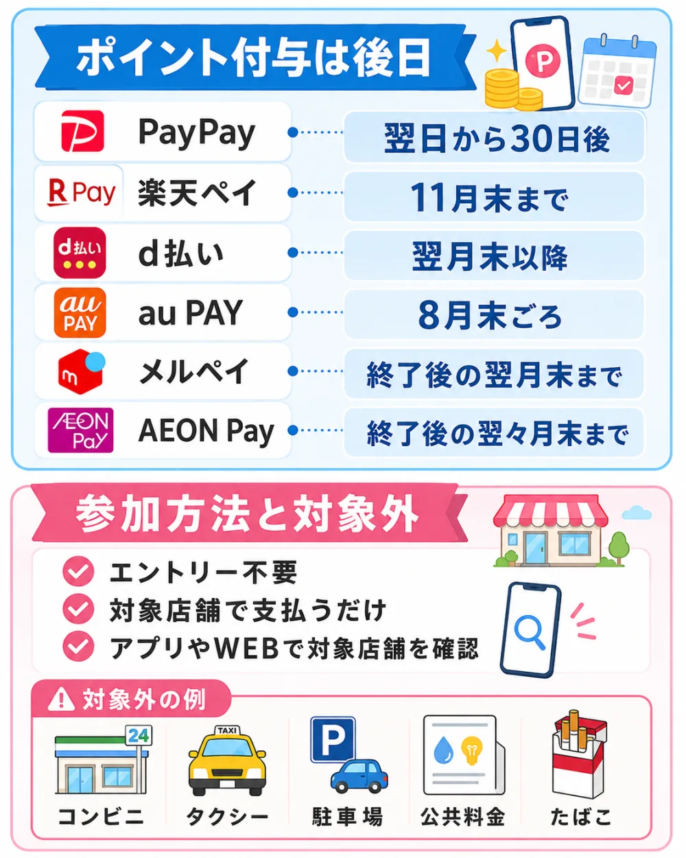 ポイント付与は後日。PayPayは翌日から30日後、楽天ペイは11月末まで、d払いは翌月末以降、au PAYは8月末ごろ、メルペイ・AEON Payは終了後。参加はエントリー不要、コンビニ・タクシー・駐車場・公共料金・たばこは対象外