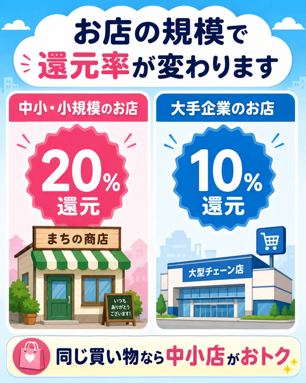 かなトク!の還元率。中小・小規模のお店は20%還元、大手企業のお店は10%還元。同じ買い物なら中小店がおトク