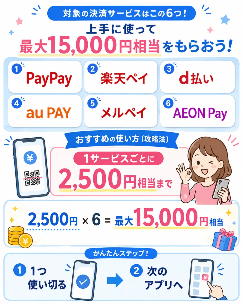 対象6サービスの上手な使い方。1サービスごとに2,500円相当まで、2,500円×6サービス=最大15,000円相当