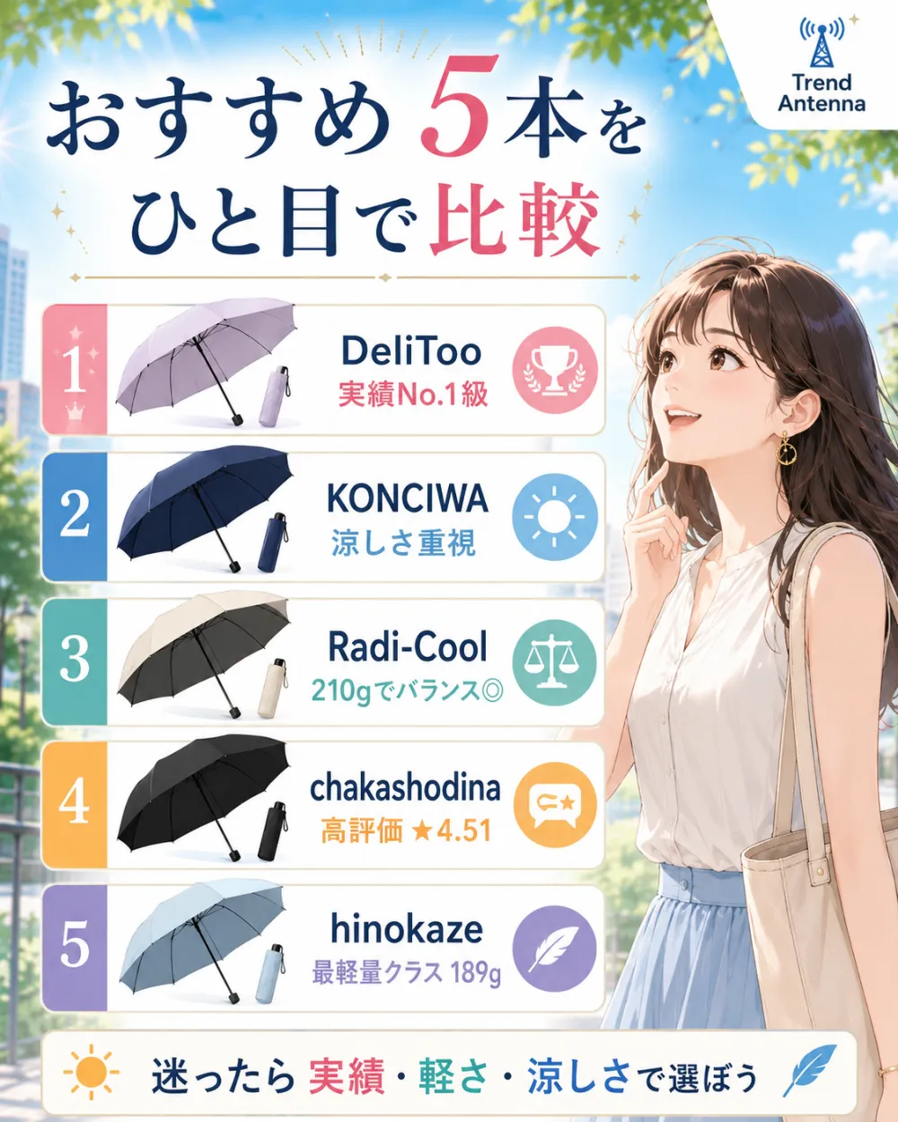 完全遮光の折りたたみ日傘おすすめ5本をひと目で比較。1位DeliToo(実績No.1級)、2位KONCIWA(涼しさ重視)、3位Radi-Cool(210gでバランス◎)、4位chakashodina(高評価★4.51)、5位hinokaze(最軽量クラス189g)。迷ったら実績・軽さ・涼しさで選ぼう