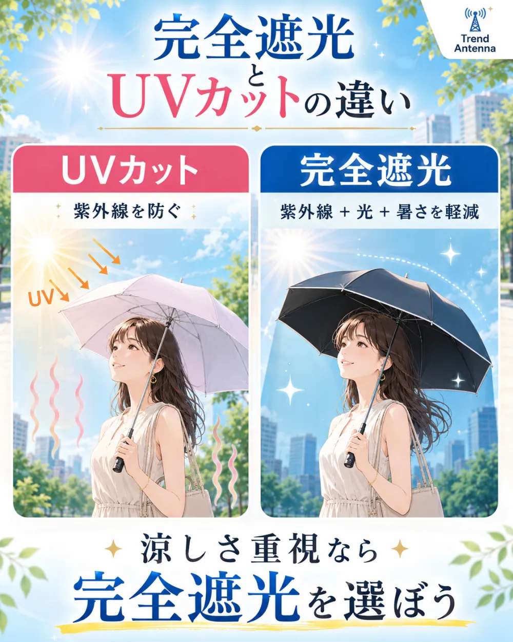 完全遮光とUVカットの違い。UVカットは紫外線を防ぐだけ、完全遮光は紫外線+光+暑さを軽減する。涼しさ重視なら完全遮光を選ぼう