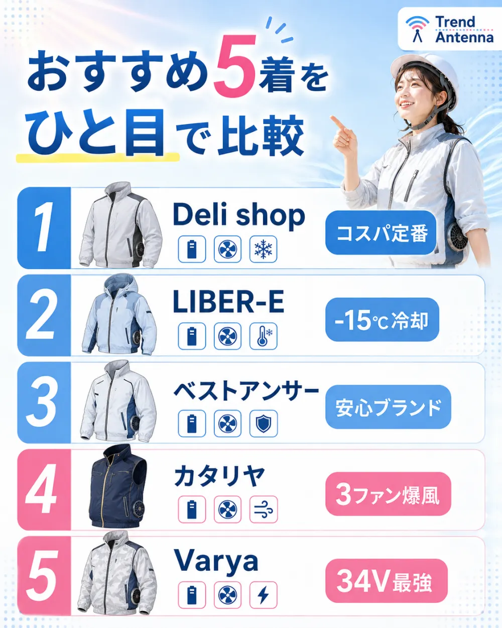 空調服おすすめ5着をひと目で比較。1位Deli shop(コスパ定番)、2位LIBER-E(-15℃冷却)、3位ベストアンサー(安心ブランド)、4位カタリヤ(3ファン爆風)、5位Varya(34V最強)