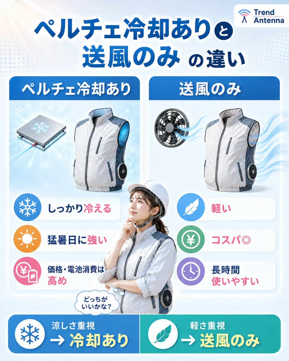 ペルチェ冷却ありと送風のみの違い。ペルチェ冷却ありはしっかり冷える・猛暑日に強いが価格・電池消費は高め。送風のみは軽い・コスパ◎・長時間使いやすい。涼しさ重視なら冷却あり、軽さ重視なら送風のみ